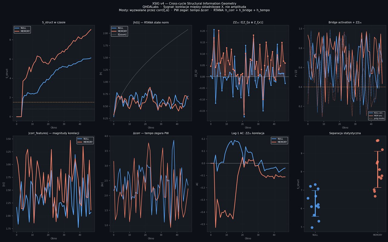 XSIG v4 diagnostic panel — eight time-series and correlation plots from the cross-cycle pipeline